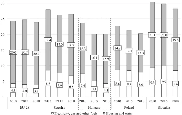 Fig. 1. Share of utility expenditure in total household expenditure in the Visegr ´ ad countries, 2010, 2015 and 2018 (%)