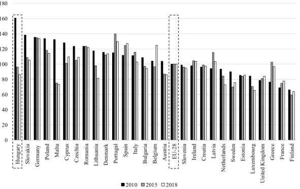 Fig. 2. Electricity prices (including all taxes and levies) for medium-sized household consumers (with an annual consumption of between 2500 and 5000 kWh) in the  EU member states, 2010, 2015 and 2018 (EU-28  = 100; EUR, PPS per kWh)