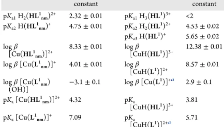 Table 1. Proton Dissociation Constants (pK a ) of HL 1 nm and HL 1 , along with Overall Stability Constants (log β) of Their Copper(II) Complexes Determined by UV − vis Titrations in a 30−70% (w/w) DMSO−Water Solvent Mixture (T = 298 K;