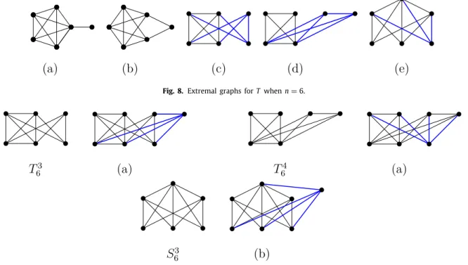 Fig. 8. Extremal graphs for T when n = 6.