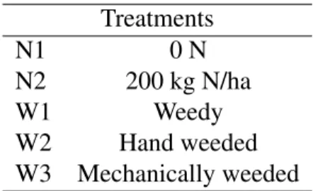 Table 1: Experimental treatments and their abbreviations Treatments N1 0 N N2 200 kg N/ha W1 Weedy W2 Hand weeded W3 Mechanically weeded