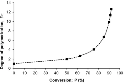 Figure S2 shows a representative MS-spectrum of the measured PES sample (80 min polycondensation time), while the obtained molecular weight values are summarized in Table 1