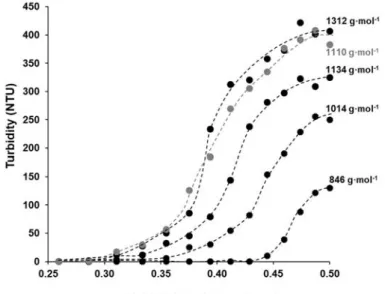 Figure 6. Turbidimetric titration of DMSO-based PES solution (80 min polycondensation time) with water; log volume fraction of water (Log Φ water ) needed to incipient precipitation as a function of the log of the corresponding volume fraction of polyester