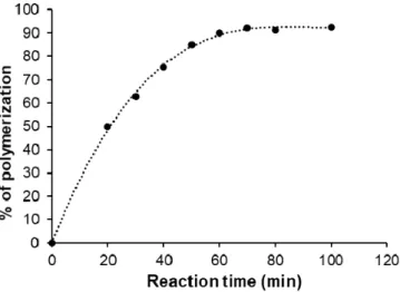 Figure 3. The evolution of polymerization yield as a function of polycondensation time