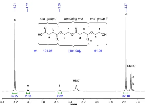 Figure 4. Enlarged partial  1 H NMR spectrum (DMSO-d 6 , 25 °C) of PES-80 min with peak assign- assign-ments and calculated molecular weights of the structural units