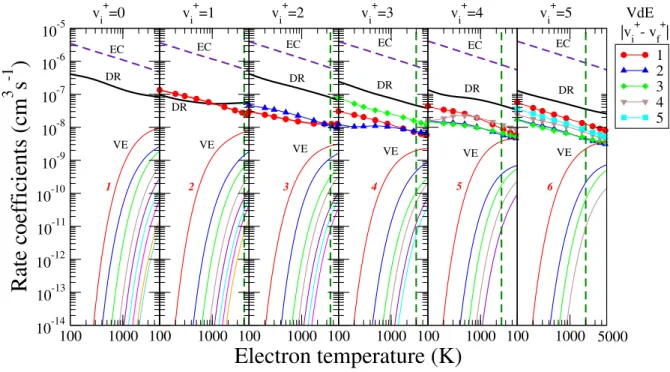 FIG. 4. Maxwell rate coefficients for all the relevant electron-induced processes on N + 2 initially on v + i = 0 − 5 vibrational levels : Dissociative recombination (black line), elastic collisions (indigo dashed line), vibrational excitation (thin colour
