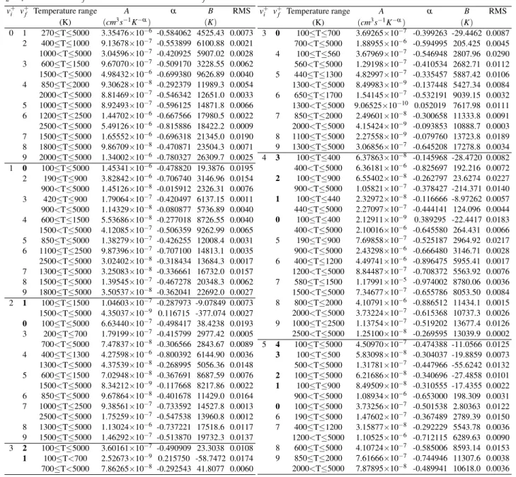 TABLE III. List of the fitting parameters used in formula (5), temperature regions and root mean squares for the VE and VdE rate coefficients of N + 2 (v +i = 0 − 5 and v +f = 9)