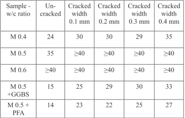 Table 6: Chloride penetration depth (DoCl � ) mm for samples used in  (series 2) (Al�Ameeri et al., 2021)