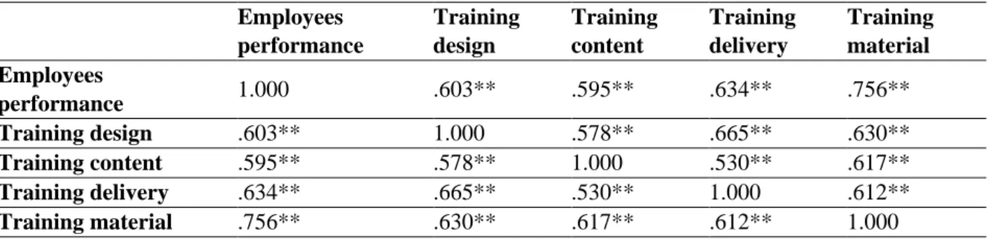 Table 2. Correlations Coefficients (R) between Training Factors and Employee Performance  Employees  performance  Training design  Training content  Training delivery  Training material  Employees  performance  1.000  .603**  .595**  .634**  .756**  Traini