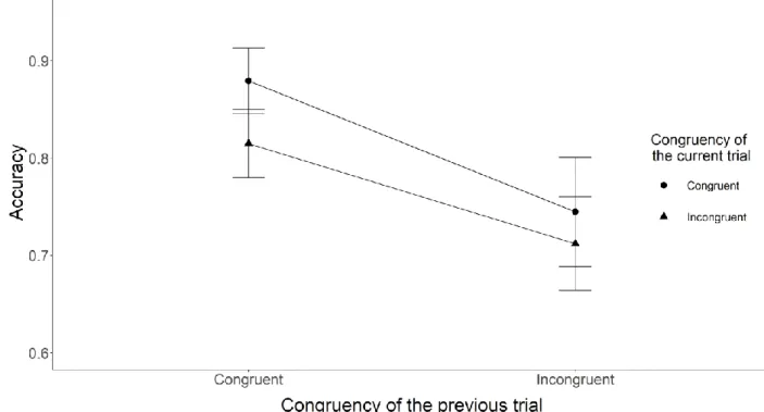 Figure 7. The figure shows the mean accuracy results broken down by the congruency type of the  preceding and current trials for Experiment 3