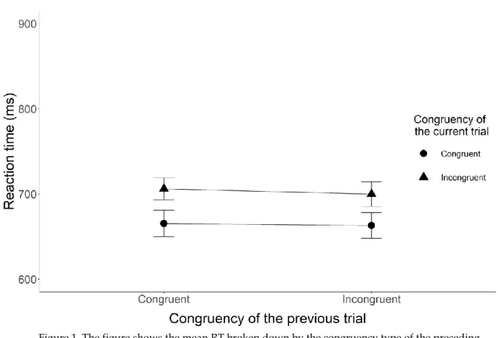 Figure 1. The figure shows the mean RT broken down by the congruency type of the preceding  and current trials for Experiment 1
