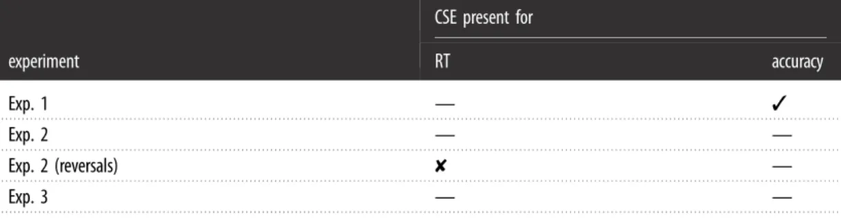 Table 1. Summary of our ﬁ ndings. Note: ✓ , support for the presence of the congruency sequence effect (CSE); ‘ , support against the presence of the CSE; — , inconclusive ﬁ ndings.