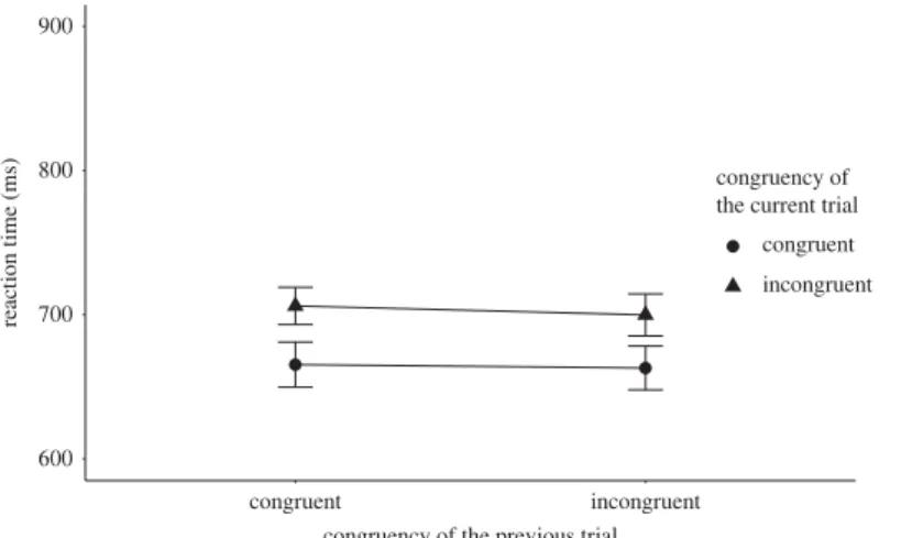 Figure 1. The figure shows the mean RT broken down by the congruency type of the preceding and current trials for Experiment 1