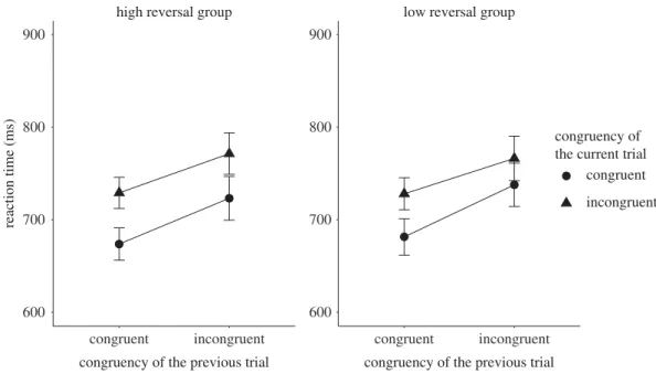 Figure 4. The figure shows the mean RT broken down by the congruency type of the preceding and current trials in the high and the low reversal groups for Experiment 2