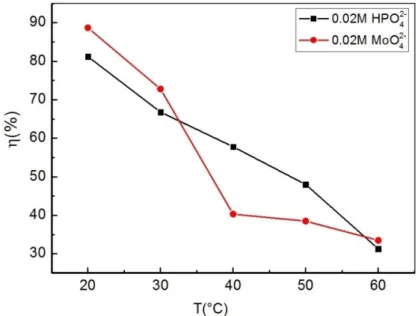 Figure 9 illustrates the reduced inhibition efficiency performance of the inhibitors owed to the desorption process of the anions from the tin surface at higher temperatures.