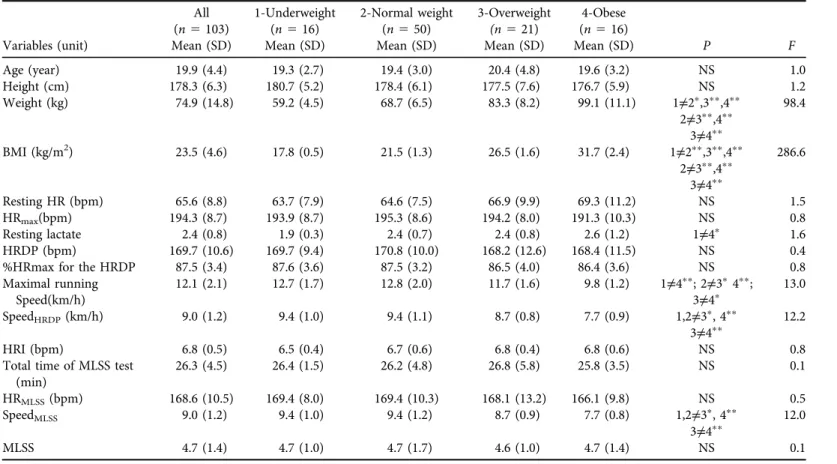 Table 1. All measured characteristics between participants according to BMI Variables (unit) All(n5 103) Mean (SD) 1-Underweight(n516)Mean (SD) 2-Normal weight(n550)Mean (SD) 3-Overweight(n521)Mean (SD) 4-Obese(n5 16) Mean (SD) P F Age (year) 19.9 (4.4) 19