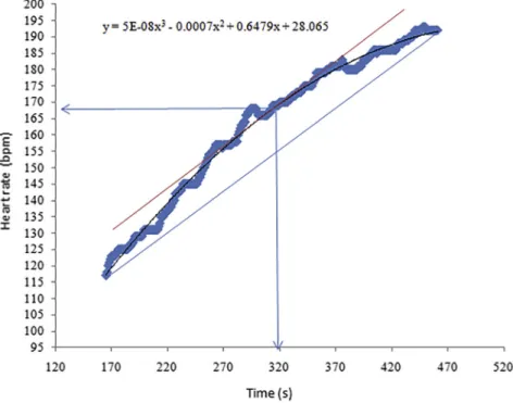 Fig. 1. Determination of HRDP by the S.D max model in a representative subject