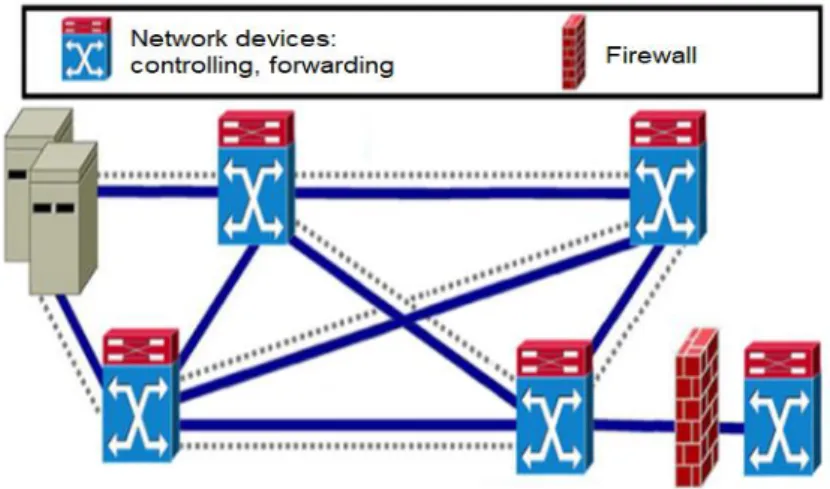 Figure 1. The architecture of the traditional networks 