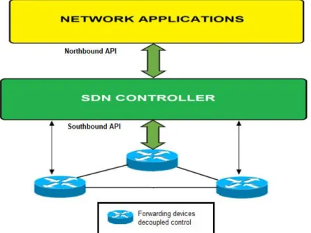 Figure 2. The architecture of the SDN networks 