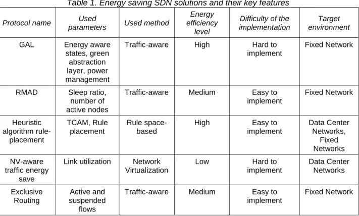 Table 1. Energy saving SDN solutions and their key features  Protocol name  Used 