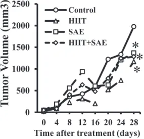 Fig. 1. Effects of HIIT and SAE treatment on the tumor volume of BALB/c mice as a function of time.