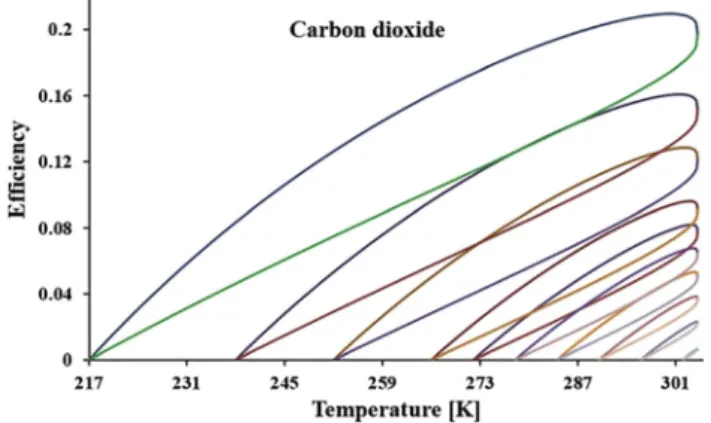 Fig. 5. Efﬁciency variation with heat source temperature for CO 2