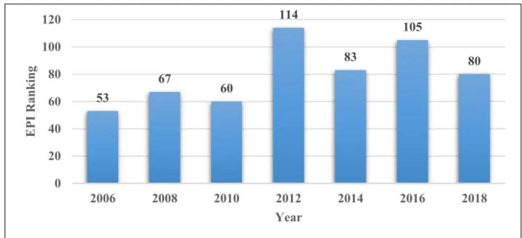 Figure 1: EPI ranking for Iran, 2006-2018 