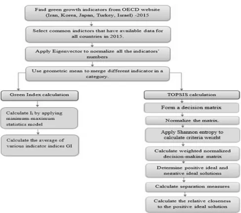 Figure 3. The methodology of calculation of GI in this study 