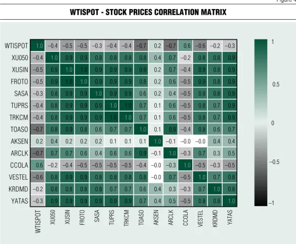 Figure 4 WtisPot - stock Prices correlation matriX