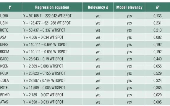 Table 4 Paired linear models of stock Prices Versus WtisPot Price