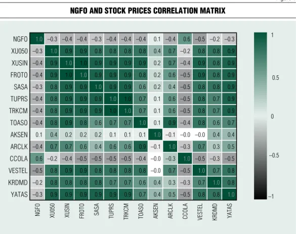 Figure 1 nGfo and stock Prices correlation matriX  