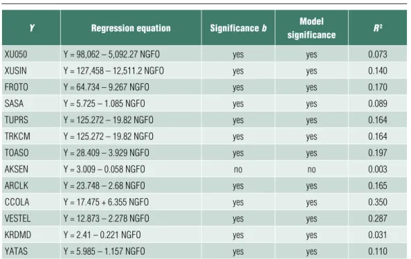 Figure 4 shows the correlation matrix of  WtiSPOt – stock prices of Xu050, XuSiN,  FROtO, SASA, tuPRS, tRKCM, tOASO,  AKSeN, ARCLK, CCOLA, VeSteL,  KRdMd and YAtAS.