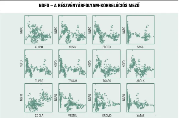 2. ábra  nGFO – A részvényárFOlyAm-KOrrelációs mező