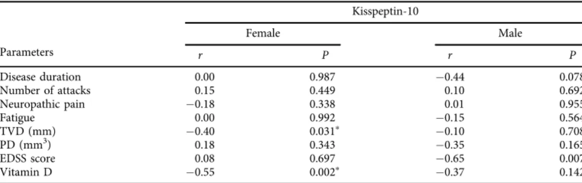 Table 3. Correlations of kisspeptin-10 serum levels of MS patients concerning other clinical ﬁndings in terms of female and male