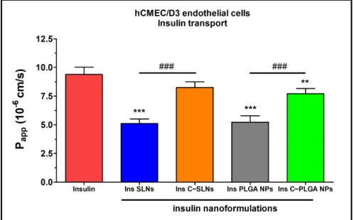 Figure 9. Apparent permeability coefficients (P app ) for insulin (0.07 mg/mL in all samples) when  applied alone or in different formulations measured across RPMI 2650 epithelial cell layers after 1 h  of incubation