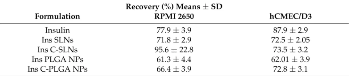 Table 2. Recovery (mass balance) calculation after insulin permeability on the nasal epithelial and on the brain endothelial barrier model.