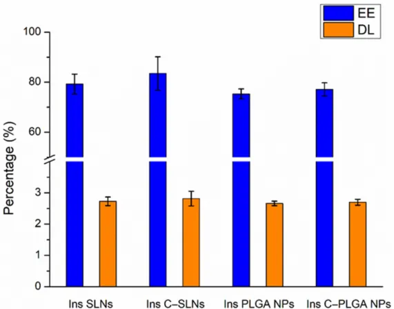 Figure 1. Encapsulation efficacy (EE) and drug loading (DL) of the prepared nanoparticles: Ins  PLGA NPs, Ins C-PLGA NPs, Ins SLNs, and Ins C-SLNs