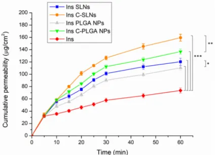 Figure 4. Mucoadhesion assay of Ins PLGA NPs, Ins SLNs, Ins C-PLGA NPs, and Ins C-SLNs
