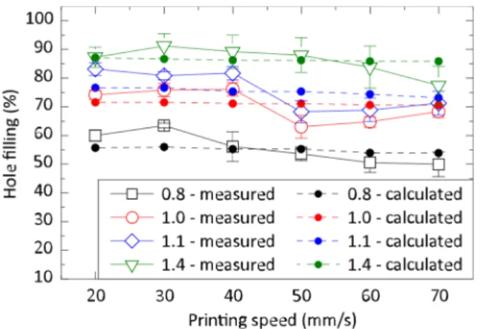 Figure 6. Empirical and calculated hole-filling by the solder paste; length of the holes in z-direction  was 1.55 mm, and diameters were 0.8, 1.0, 1.1, 1.4 mm; average calculation error is 6%, and  maxi-mum calculation error is 12.8%