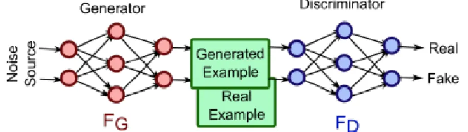 Figure 5. Construction of Generative Adversarial Network (GAN) (Xie et al., 2018) 