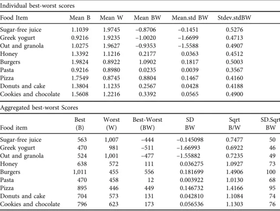 Table 3. Counting method results Individual best-worst scores