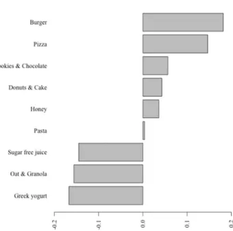 Fig. 1. Most preferred and least preferred food products on social media by consumers in Saudi Arabia
