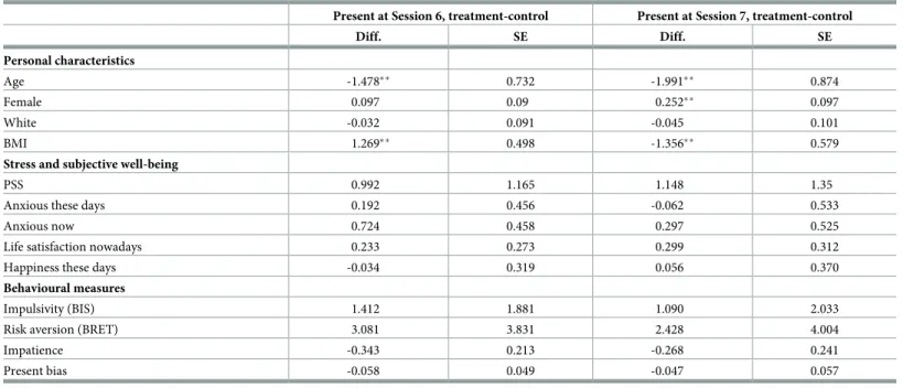 Table 4. Comparison of baseline means of the non-attrited subsamples of treatment and control groups.