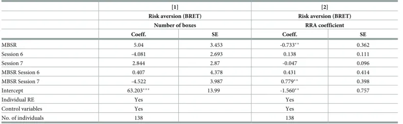 Table 7. The impact of MBSR on risk aversion.