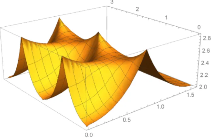 Figure 1. Plot of Vol 2 (Q 3 ∩ (sin α, cos α sin β, cos α cos β ) ⊥ ), the area of central sections of Q n for n = 3, with α ∈ [0, π/2] and β ∈ [0, π].
