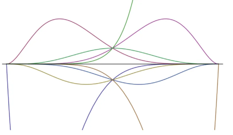 Figure 2. Graphs of the polynomials x k − Φ i,k (a, b, x k ), 1 6 i 6 k + 1, plotted between a and b, in the k = 7 case.