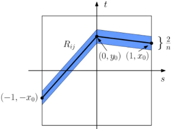 Figure 5. The region R ij on the (s, t)-plane which represents the set of lines intersecting c ij