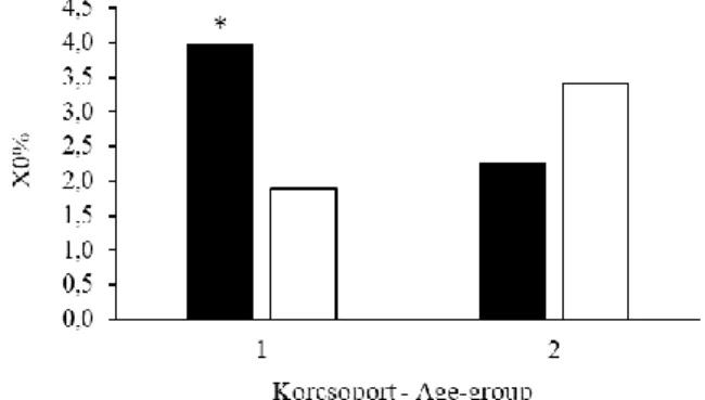Fig. 1: Relative X chromosome loss (X0%: the number of X0 cells in the percentage of the studied  cells number) by age in the participants of the present sample (A) and in women (B) of the 