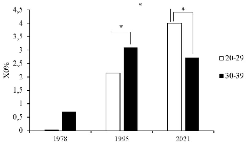 3. ábra: A relatív kromoszómavesztés mértékének (X0%: X0 sejtek száma a vizsgált sejtek  százalékában) szekuláris változása 1978 és 2021 között korcsoportonként (1978: Galloway és 