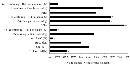 4. ábra: A 21–30 éves nők testszerkezeti mutatói (abszolút és relatív testméretek, testösszetevő  komponensek és csontszerkezeti mutatók) centilis-értékeinek mediánjai (Wilcoxon-féle előjeles 